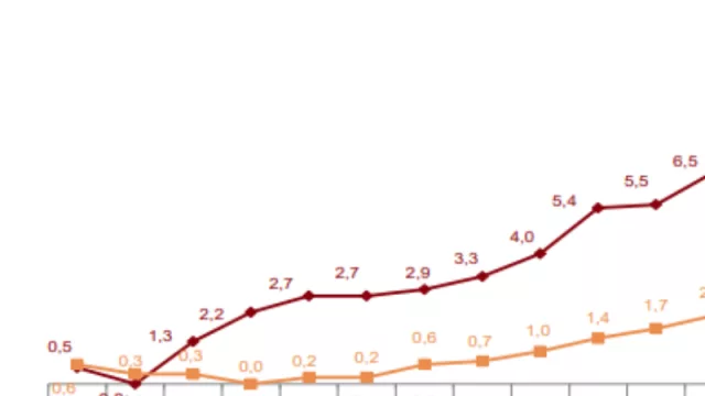 Pasó lo que tenía que pasar: la inflación rompe la barrera simbólica del 10% (y Sánchez pone más leña al fuego)