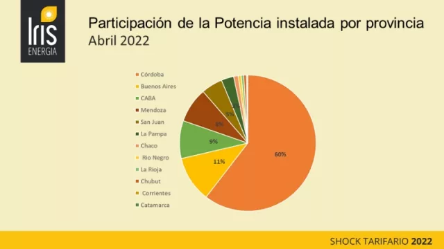 Córdoba, capital nacional del sol: ya tiene el 60% de la capacidad total fotovoltaica instalada (que apunta a ser la aliada ante los aumentos en las tarifas)