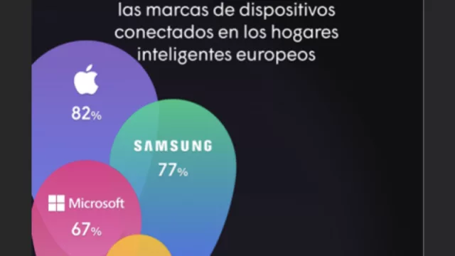 Sorpresa: Apple aventaja a Samsung (y a Alexa de Amazon) en la batalla de marcas por el hogar conectado