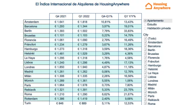 Índice Internacional de Alquileres de HousingAnywhere