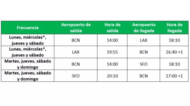 Detalle de las rutas de LEVEL