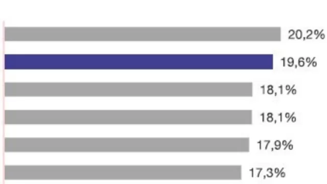 Cataluña es el segundo territorio de la Unión Europea con mayor presencia de mujeres en equipos fundadores de startups