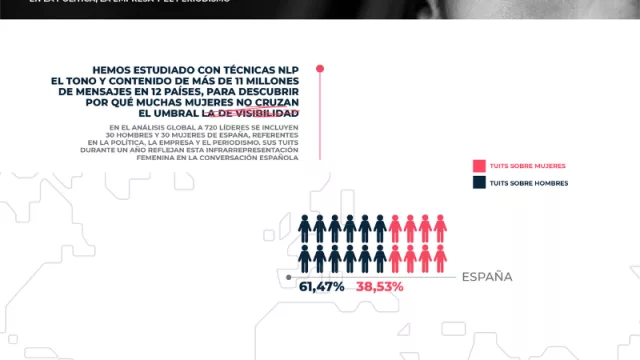 Pese a Colau, Díaz Ayuso y Yolanda Díaz, las líderes españolas son menos visibles en la conversación social (dicen desde LLYC)