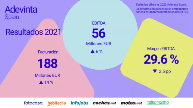 El cuadro de resultados -resumido- de Adevinta Spain