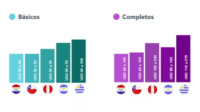Desde el básico al extra lujo UY tiene los gastos comunes más caros de la región