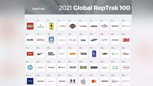 Global RepTrak 2021: así quedó el ranking de reputación entre multinacionales líderes