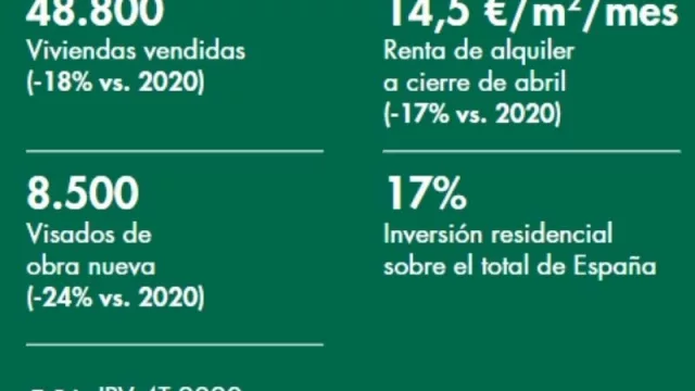 La pandemia dejó en 2020 un mercado inmobiliario a niveles del 2016 en ventas (pero tocamos piso y viene el rebote, dicen desde CBRE)