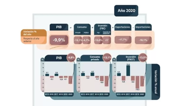 El PIB siguió cayendo (-4,3%) en el cuarto trimestre y acumuló -9,9% en 2020 
