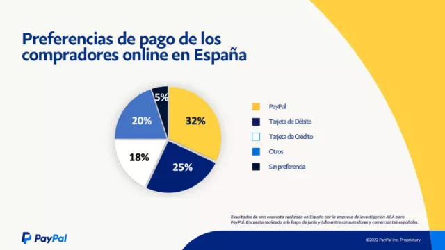 PayPal dice que es el formato preferido para pagos online en España (62% ha abandonado una compra en internet)