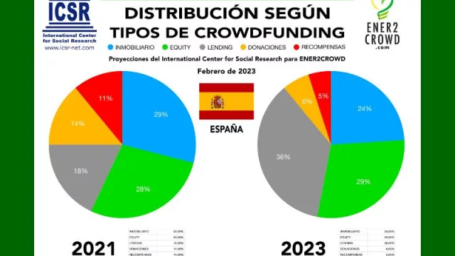Ener2Crowd dibuja una nueva geografía de las inversiones: el "crowdlending" despega en España