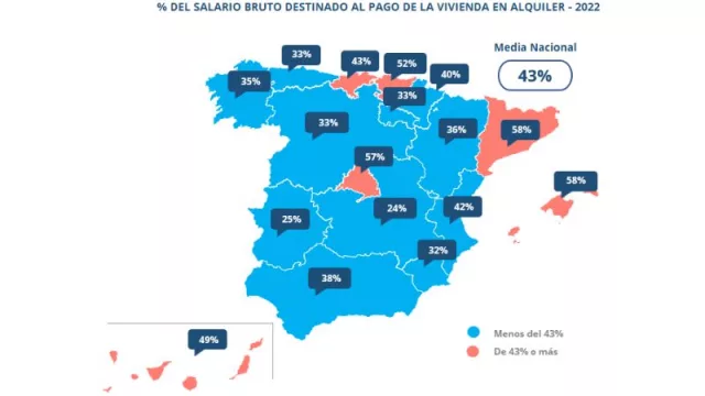 Los catalanes destinaron el 58% de su salario al pago del alquiler en 2022 (la cifra más alta de la última década)