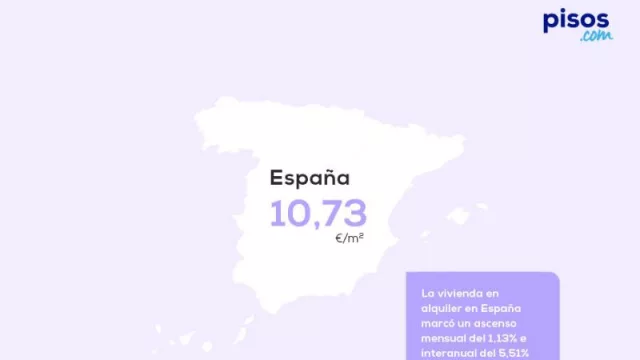 El aumento interanual del alquiler alcanza el 5,51% en comparación con abril del año pasado