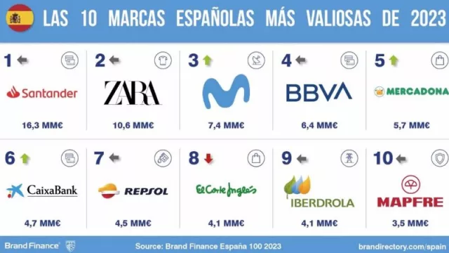 Las marcas más valiosas de España: Santander, Zara, Movistar, BBVA y Mercadona lideran el 'top 5'