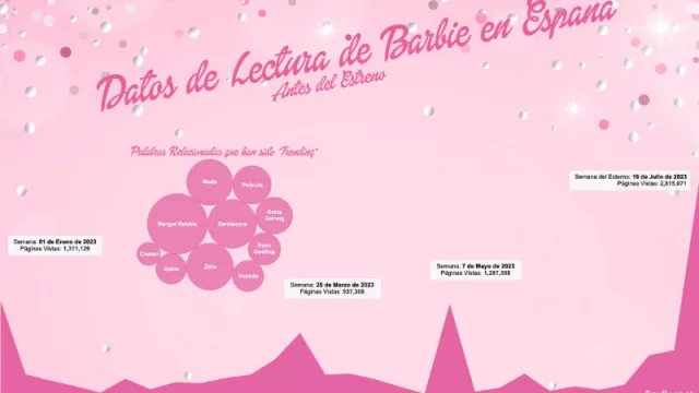 El éxito de Barbie devora también las tendencias digitales en España (súbete a la ola rosa)