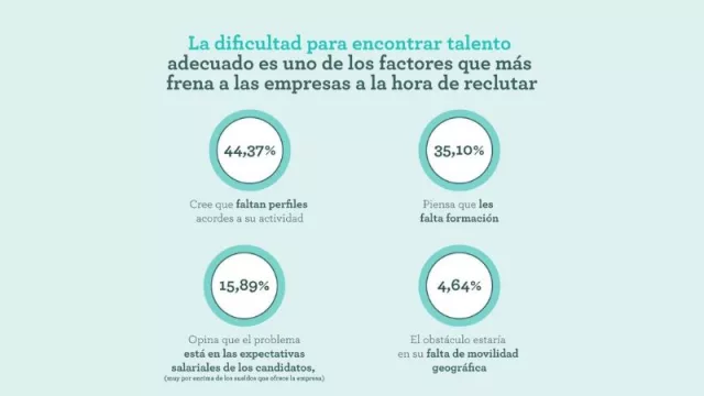 Apenas el 28% de las empresas adoptó estrategias para impulsar el empleo juvenil en el último año