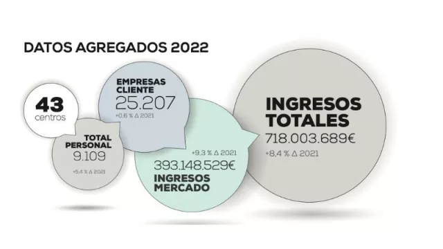 Los Centros Tecnológicos siguen su tendencia de crecimiento sostenido, siendo en el último año de un 8,4% (según los datos de FEDIT)