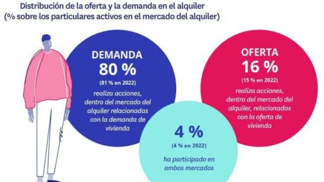 Crece el desequilibrio en el mercado del alquiler y la compra: la demanda quintuplica a la oferta