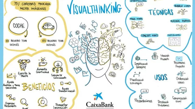 CaixaBank impulsa la innovación con técnicas de ‘visual thinking’ (para simplificar conceptos complejos y tomar decisiones de forma más ágil)