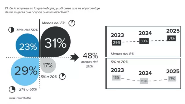El techo de cristal persiste: la mitad de las empresas tiene menos del 20% de mujeres directivas