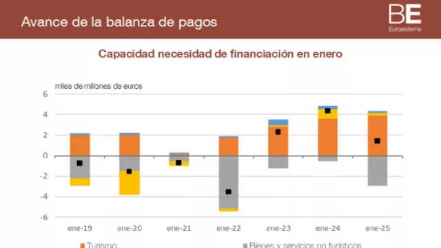 La capacidad de financiación de la economía española fue de 1,4 miles de millones de euros (mm) en enero de 2025, frente a los 4,3 mm de un año antes