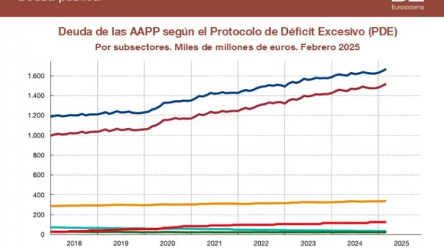 La deuda de las Administraciones Públicas se situó en marzo de 2025 en el 103,5% del PIB