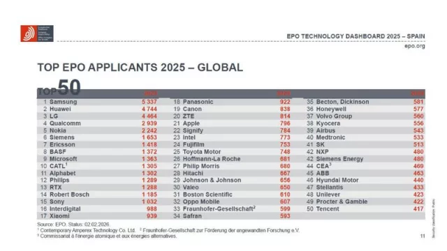 Samsung, Huawei y LG lideran el ranking mundial de solicitantes de patentes europeas en 2025, según la OEP