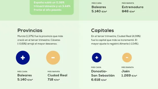 El precio de la vivienda sube un 0,39% en el primer trimestre