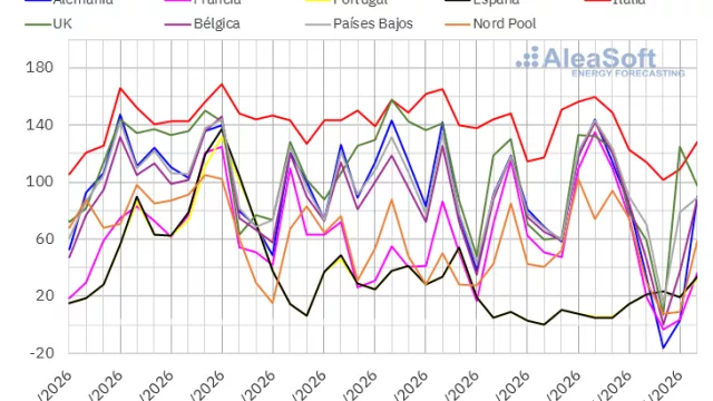 AleaSoft: los mercados eléctricos europeos registraron precios negativos y picos superiores a 100 €/MWh