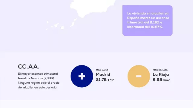 El precio medio del alquiler sube un 2,18 % en el primer trimestre