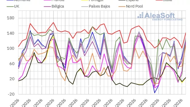 AleaSoft: récords de fotovoltaica en Alemania y Francia, con precios de mercados a la baja en Europa