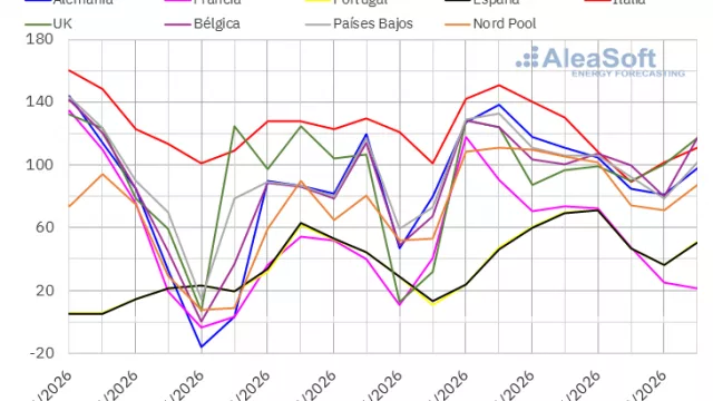 AleaSoft: aumentan los precios de los mercados europeos en una semana de nuevos máximos fotovoltaicos