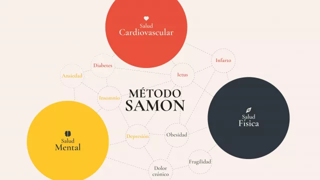 La Clínica SAMON presenta un programa médico que trata de manera integral la salud física y mental, el Método SAMON