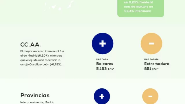 El precio de la vivienda sube un 3,24% frente al año pasado