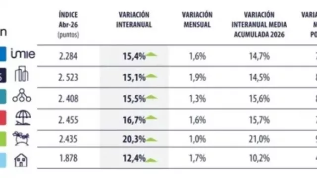 Las capitales lideran el aumento mensual del precio de la vivienda en abril
