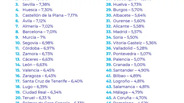 Once capitales de provincia españolas no alcanzan el 5% de rentabilidad del alquiler