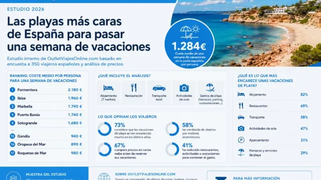 Formentera, Ibiza y Marbella lideran el ranking de las playas más caras de España para veranear en 2026