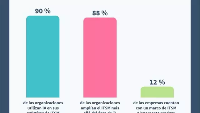 La digitalización avanza más rápido que la madurez de las operaciones de TI según el estudio de EasyVista