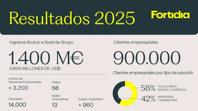 Resultados Fortidia 2025: expansión internacional y fortalecimiento de la plataforma global