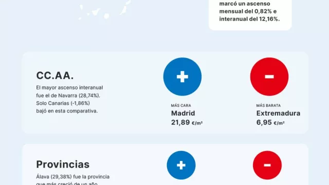 El precio medio del alquiler sube un 12,16% frente al año pasado 