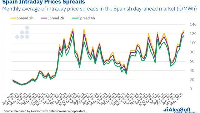 AleaSoft: El almacenamiento entra en su fase decisiva: de los permisos y los spreads a la financiación