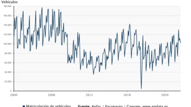 Las matriculaciones de coches en España suben un 3,7% en julio y superan las 100.000 unidades