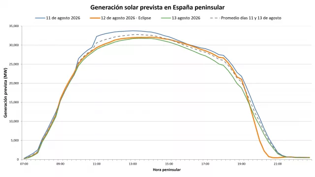 AleaSoft: el eclipse del 12 de agosto pone a prueba a la fotovoltaica y destaca el valor de baterías y previsiones
