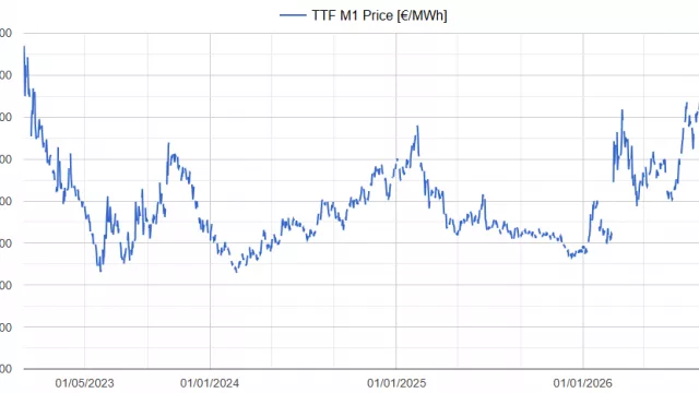 AleaSoft; gas, futuros y coberturas: cuando esperar también es una decisión de riesgo