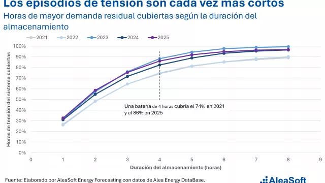 AleaSoft; el de-rating de las baterías en el mecanismo de capacidad: lo que dicen los datos de la demanda residual