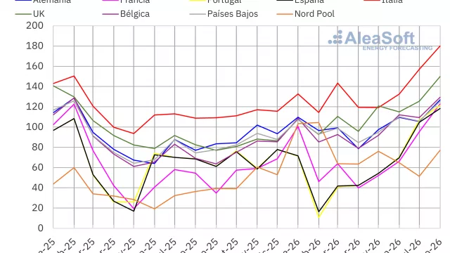 AleaSoft: los precios subieron en todos los mercados eléctricos europeos en agosto impulsados por el gas, mientras la solar marcó máximos para ese mes
