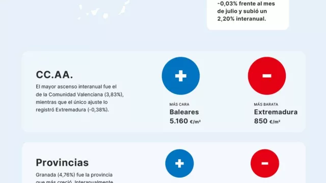 El precio de la vivienda sube un 2,20% frente al año pasado