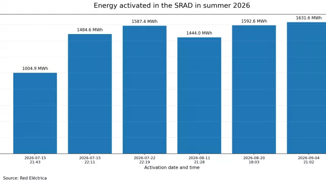AleaSoft: las activaciones del SRAD este verano ponen en valor la flexibilidad: demanda y almacenamiento ganan protagonismo