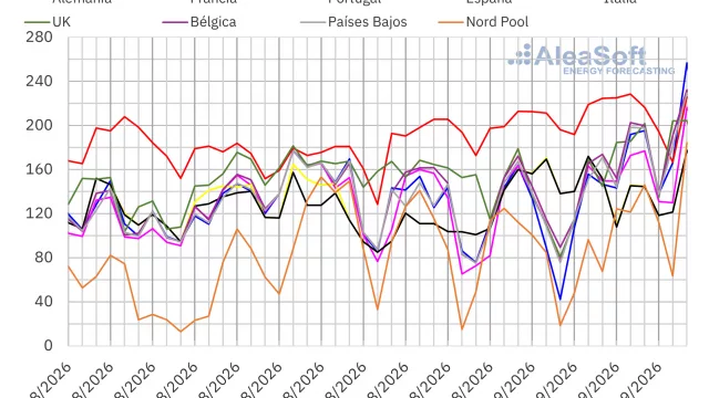 AleaSoft: el gas TTF en máximos desde 2022 y la menor eólica impulsan los precios de los mercados eléctricos europeos en la segunda semana de septiembre