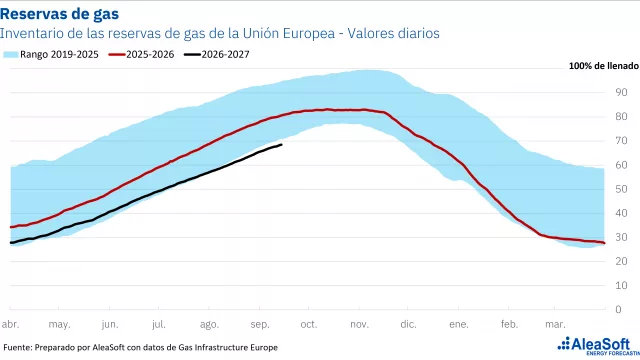AleaSoft: Invierno 2026-2027 en Europa: quién llega mejor preparado con el gas en máximos y las reservas en mínimos