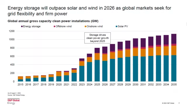 AleaSoft: El almacenamiento podría superar el crecimiento de la fotovoltaica en 2026